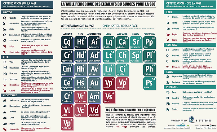 La table des éléments du succès pour la SEO au format PDF