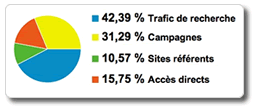 Impact de la campagne d'email sur les sources de traffic