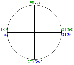 Les radians et les degres